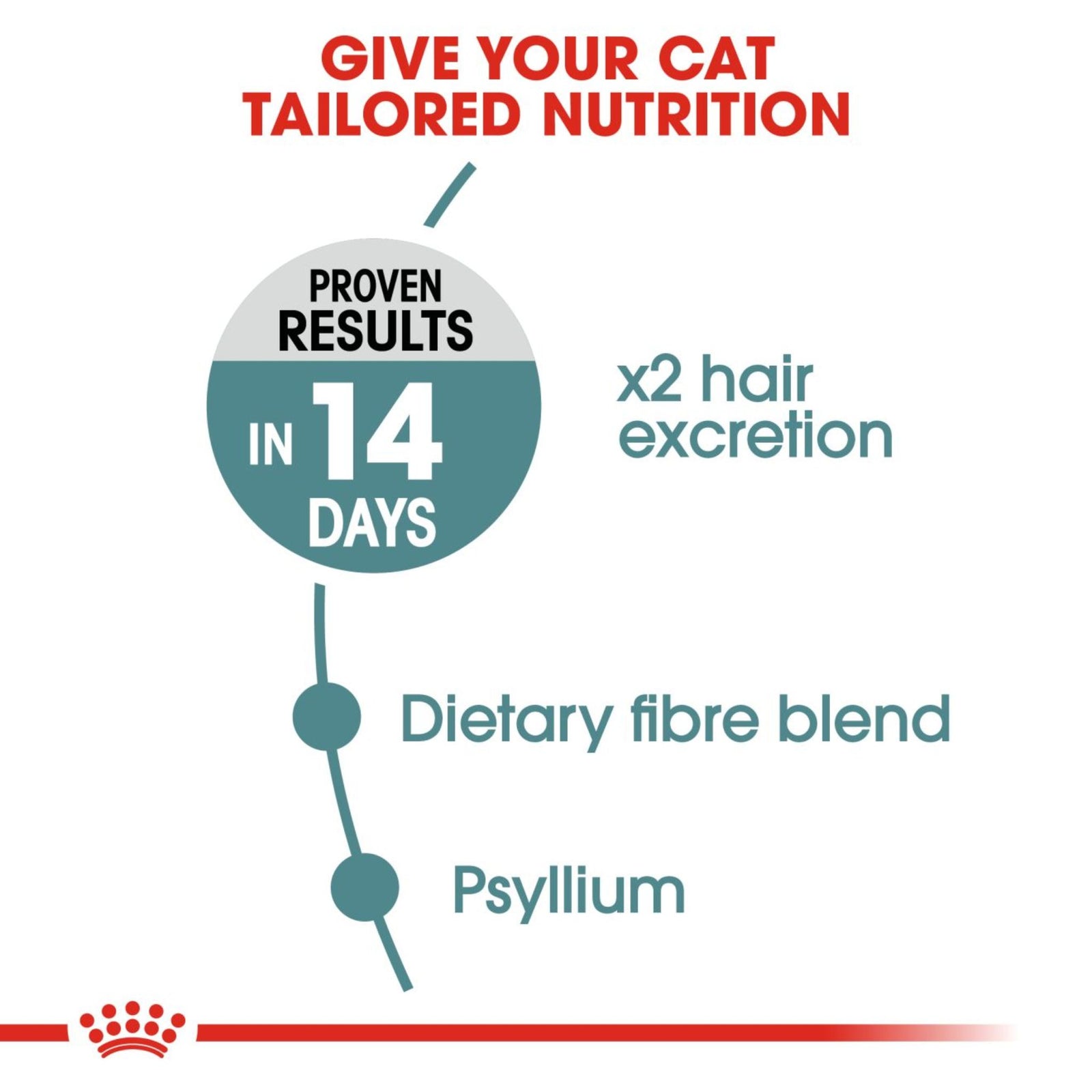 Royal Canin Hairball Care Dry Cat Food product image 3 - Rufftail Pune