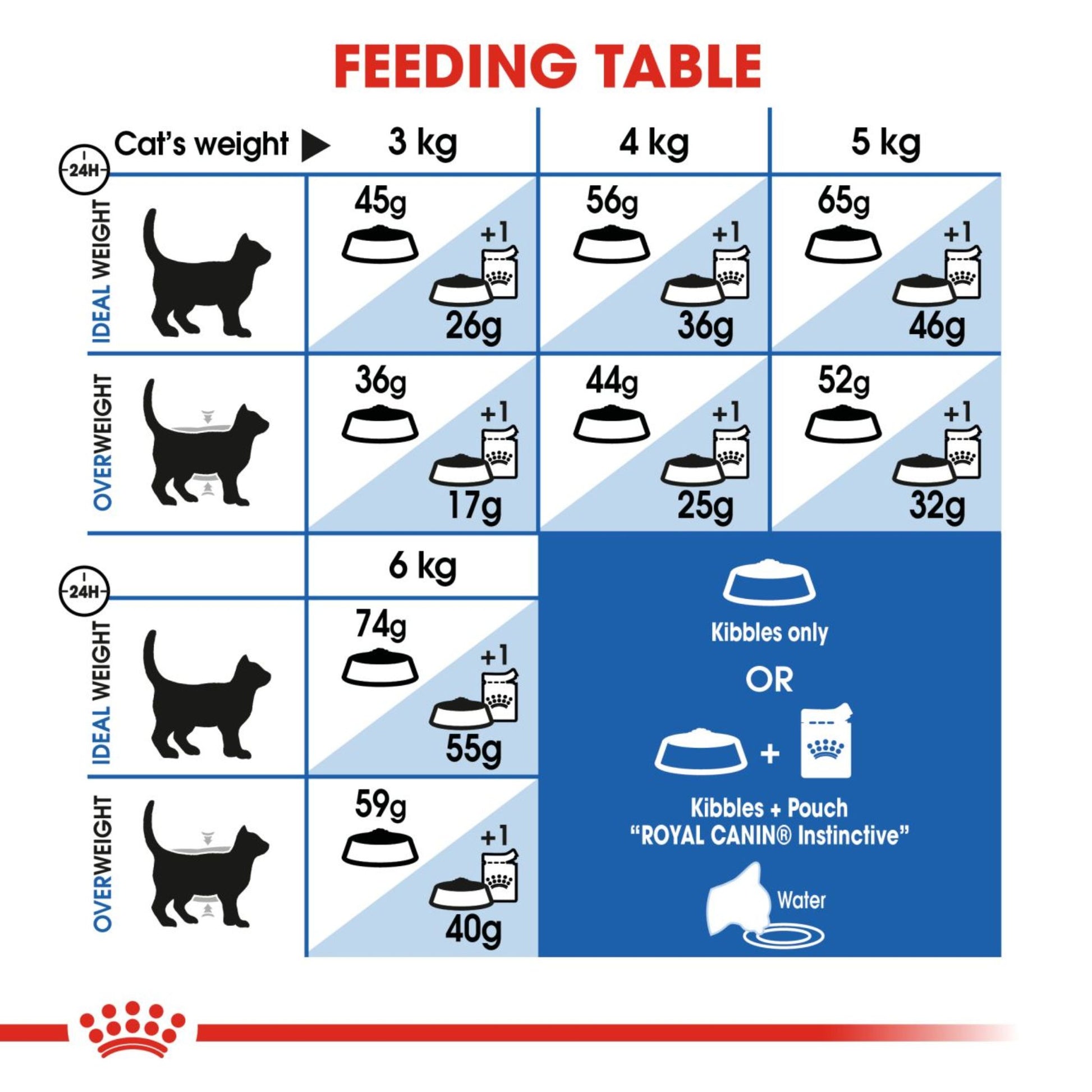 Royal Canin Indoor Balanced and complete feed for cats 2kg - Rufftail