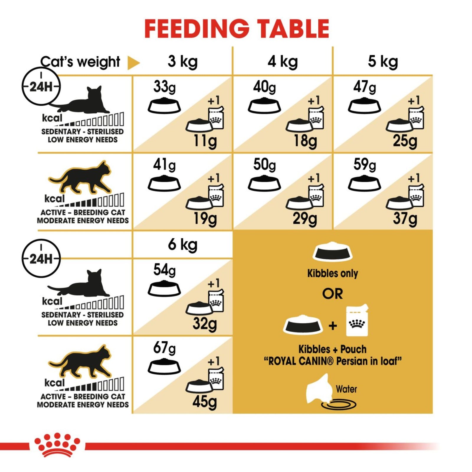 Royal Canin Dry Persian Adult Balanced and complete feed for cats - Rufftail