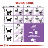 Royal Canin Regular Sterilised 37 Dry Cat Food (2kg) product image 4 - Rufftail Pune