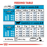 Royal Canin Giant Starter Dry Dog Food for Pregnant Dogs & Puppies - Rufftail