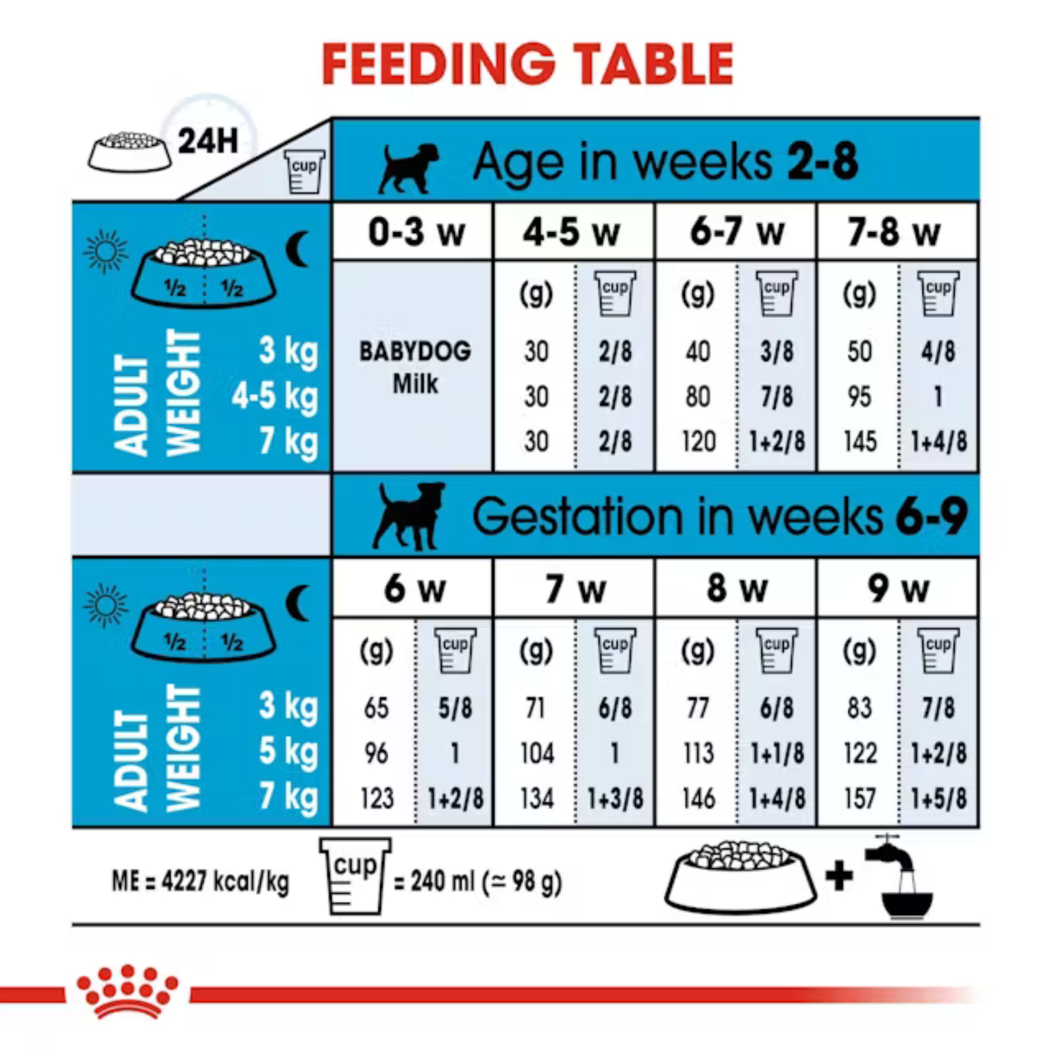 Royal Canin Mini Starter Dry Dog Food product image 5 - Rufftail Pune