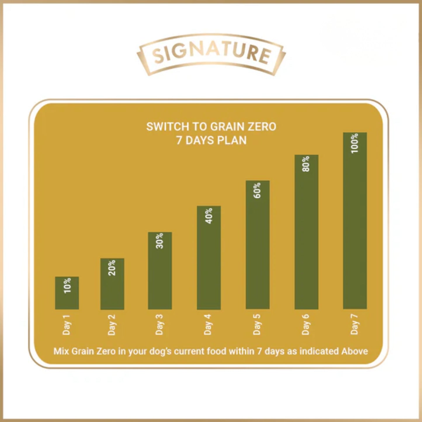 Signature Grain Zero Puppy Dry Food - Rufftail